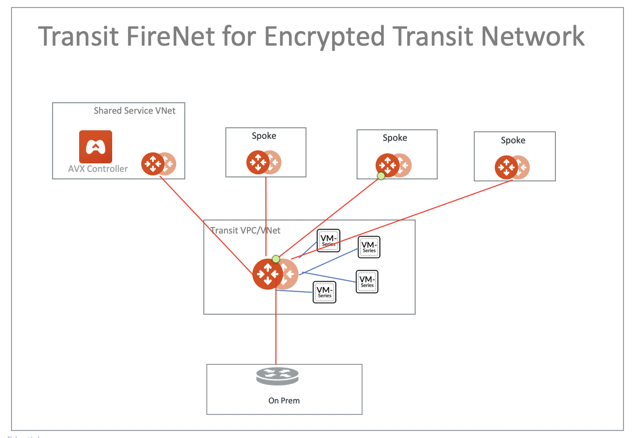 Aviatrix Transit Firenet For Aws And Azure Documentation