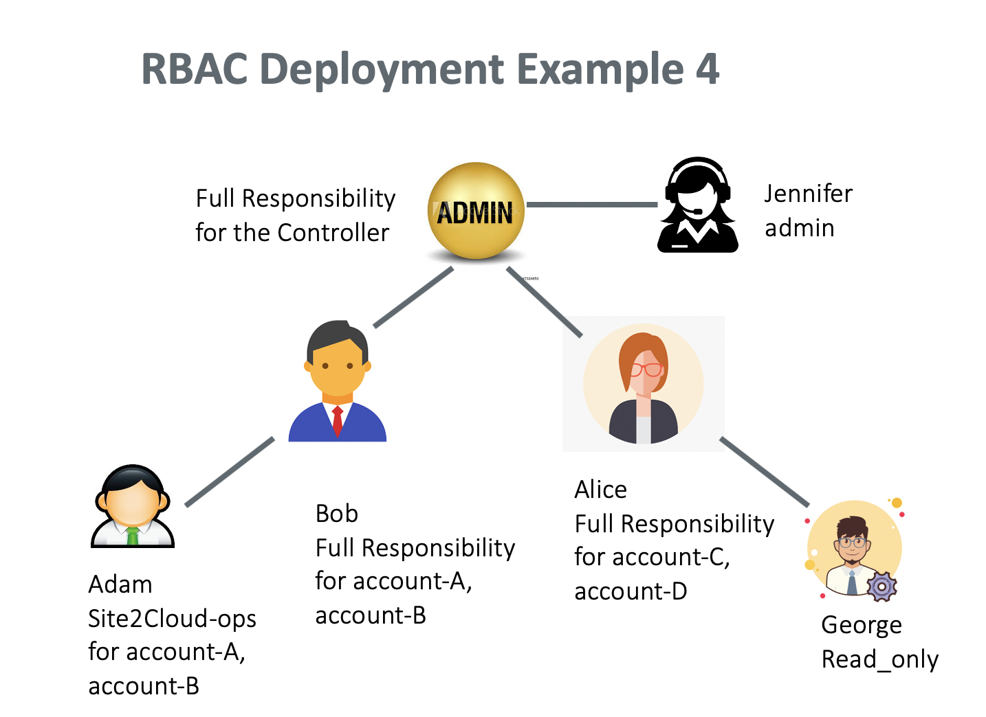 rbac_example_4