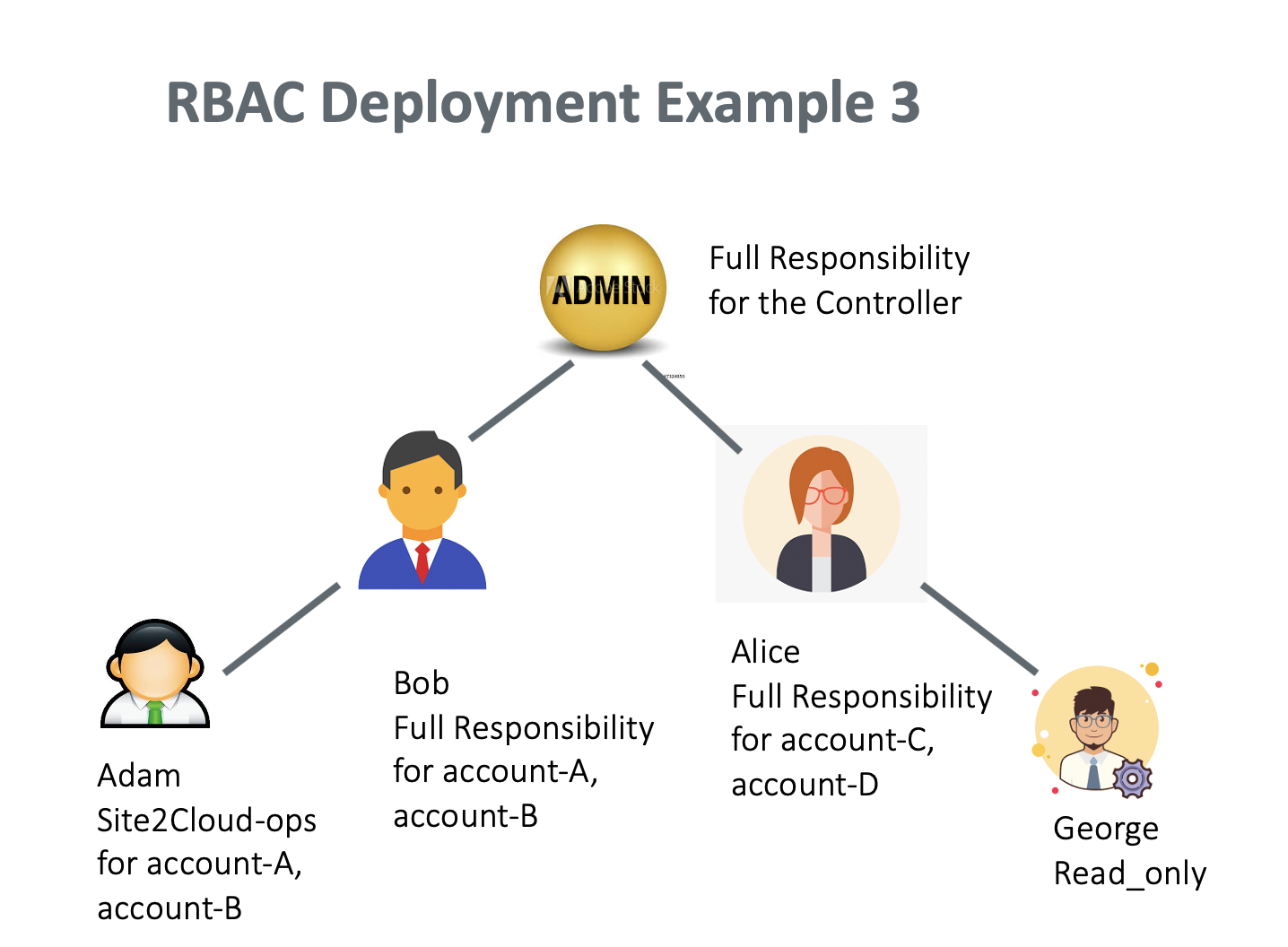 rbac_example_3
