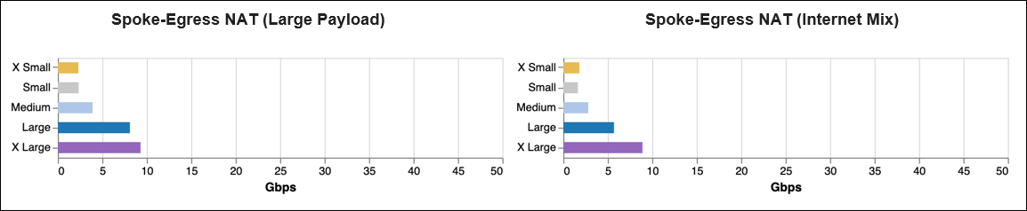 gw sizing aws spoke egress nat