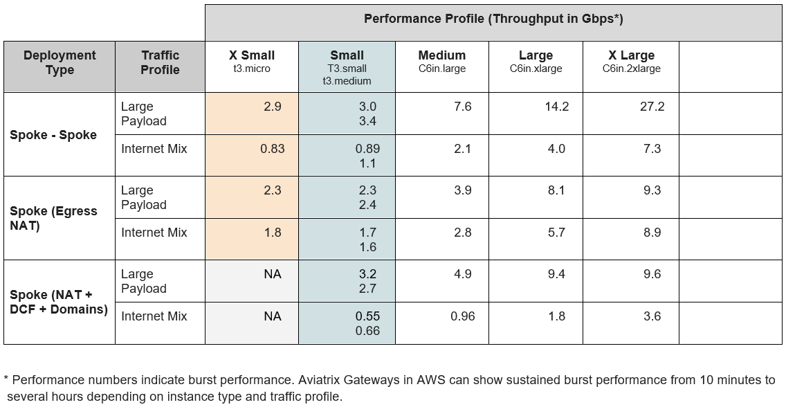 gw sizing aws spoke spoke table