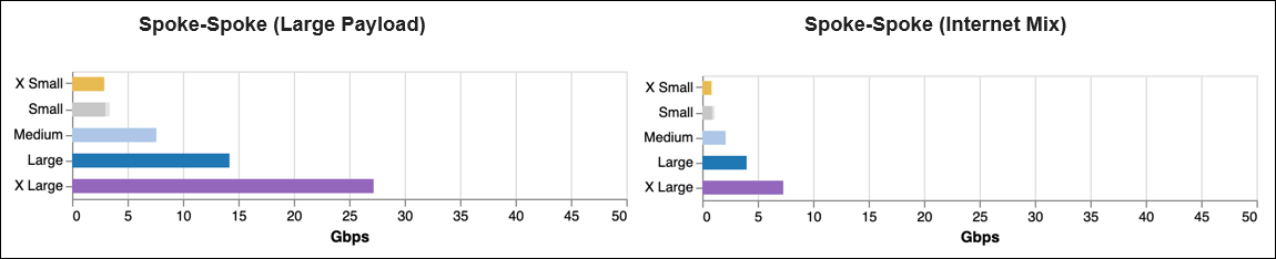 gw sizing aws spoke spoke