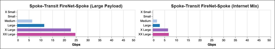 gw sizing aws spoke transit firenet