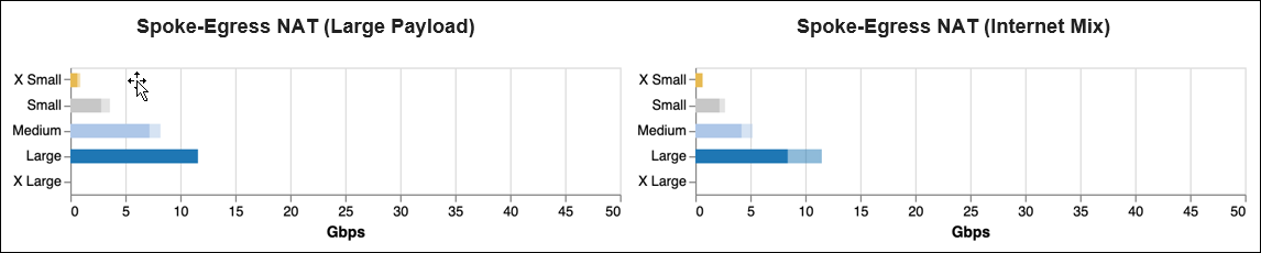 gw sizing azure spoke egress nat