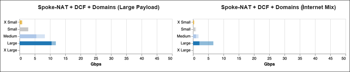 gw sizing azure spoke nat dcf domain