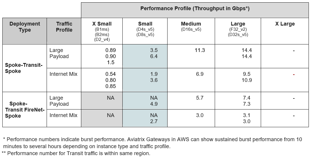 gw sizing azure spoke transit table