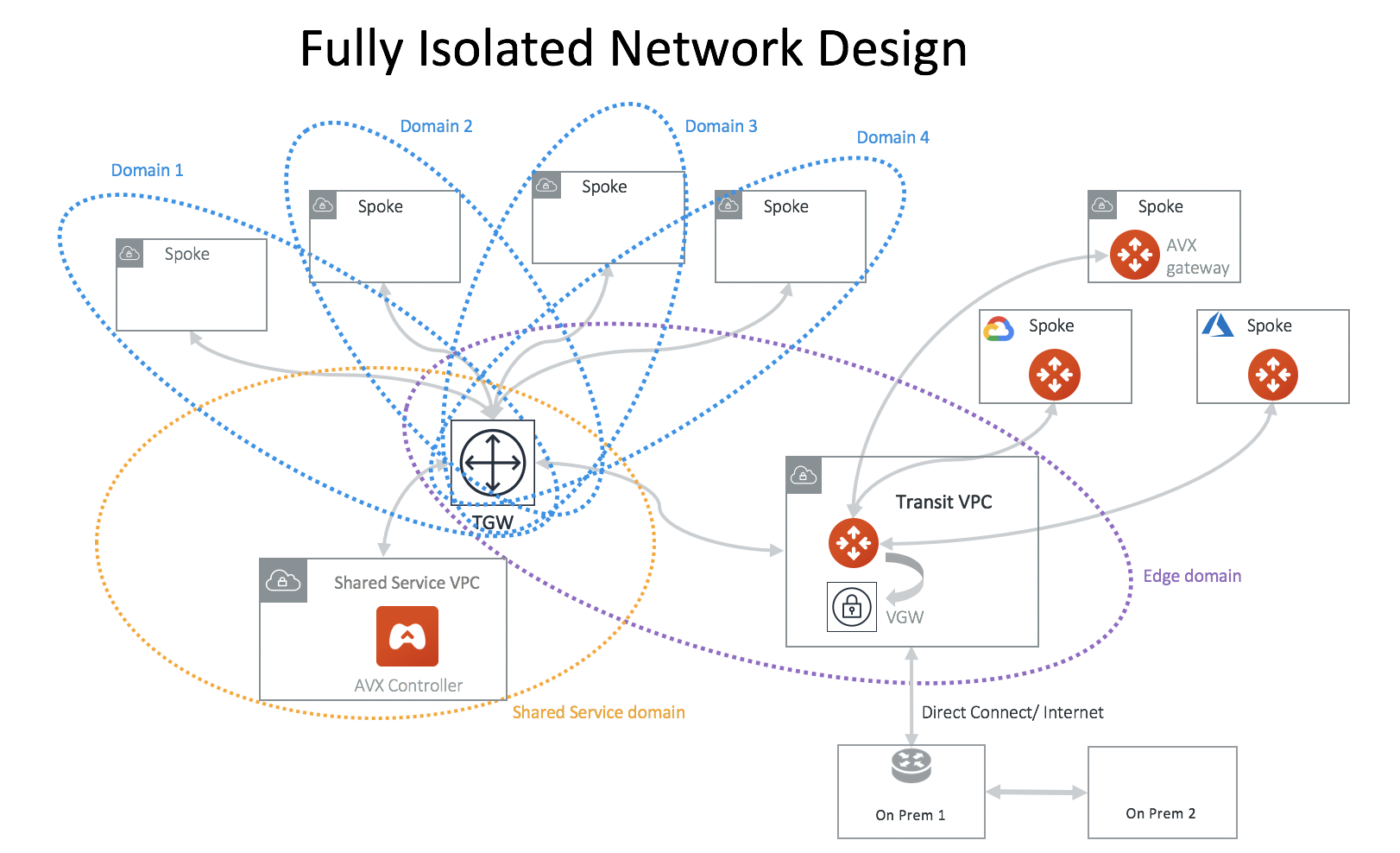 fully_isolated_network_design