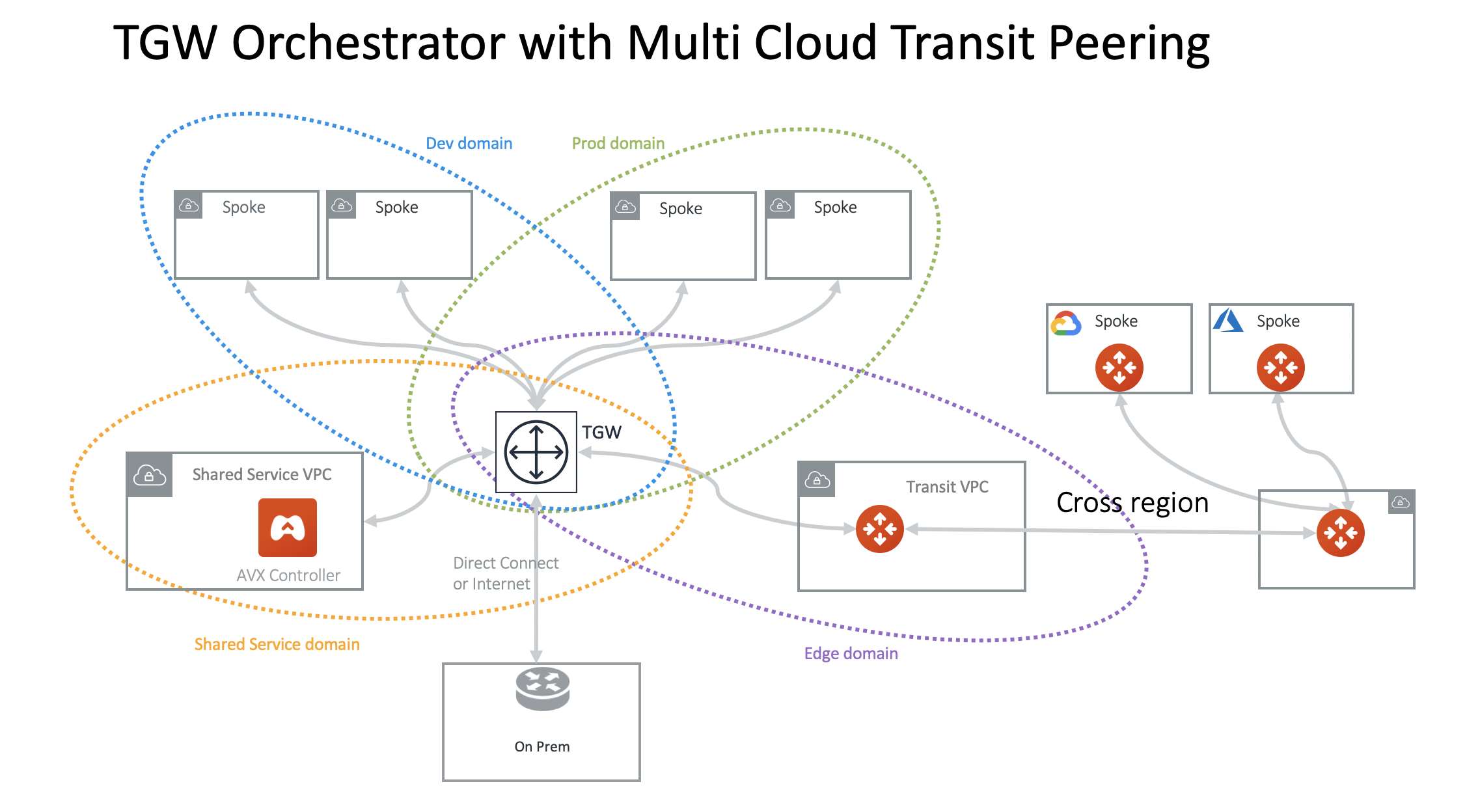multi_cloud_transit_peering