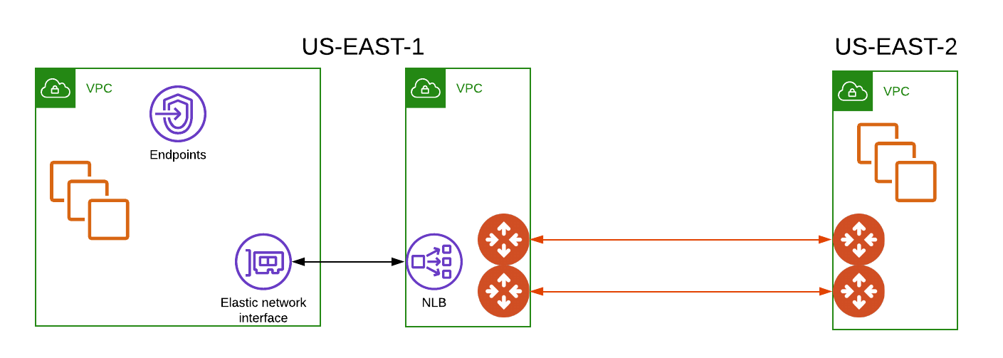 VPC Endpoints Diagram