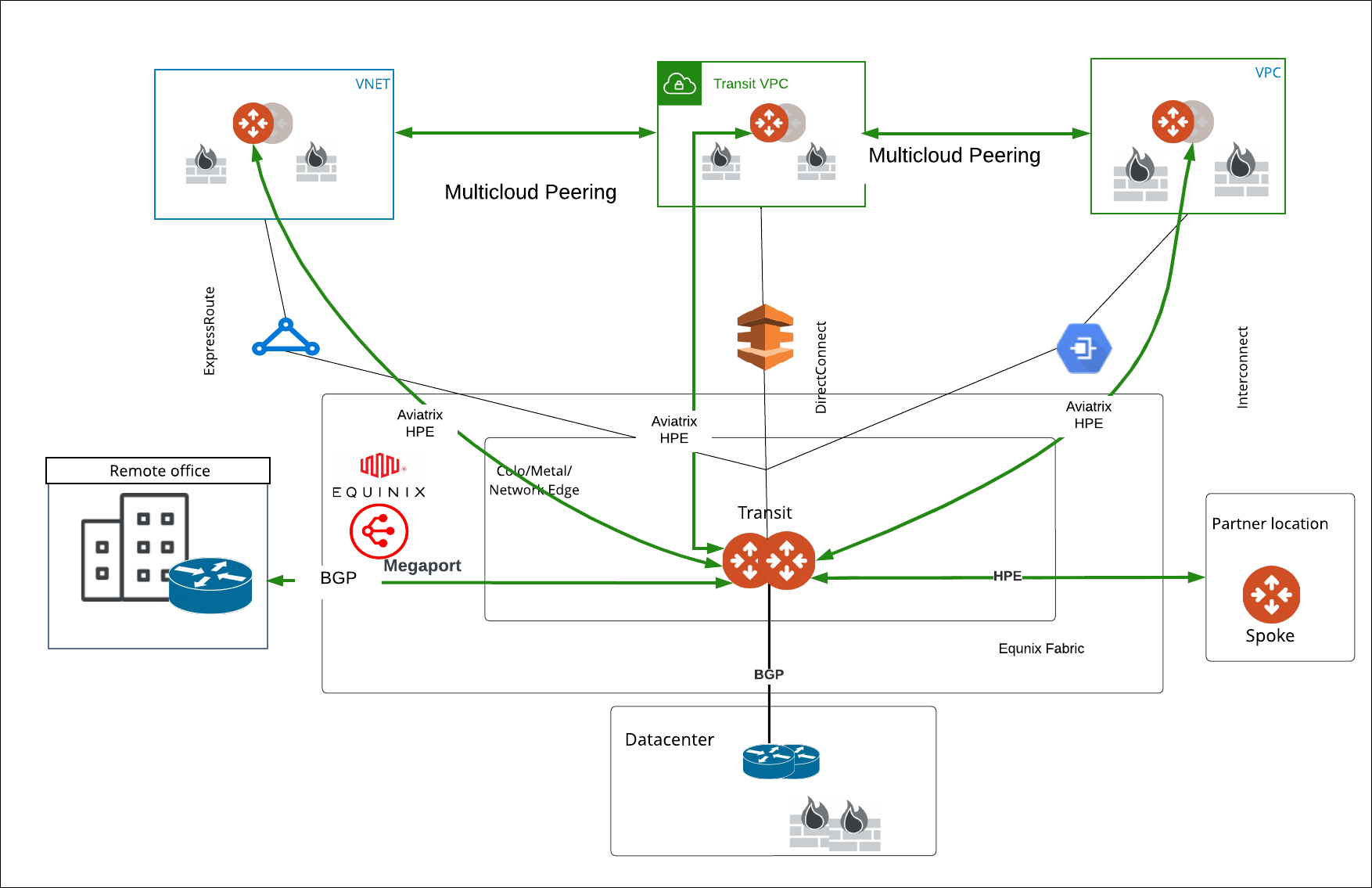 eat equinix megaport topology