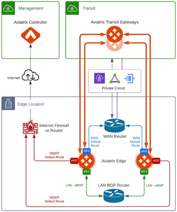 edge-single-transit-redundant