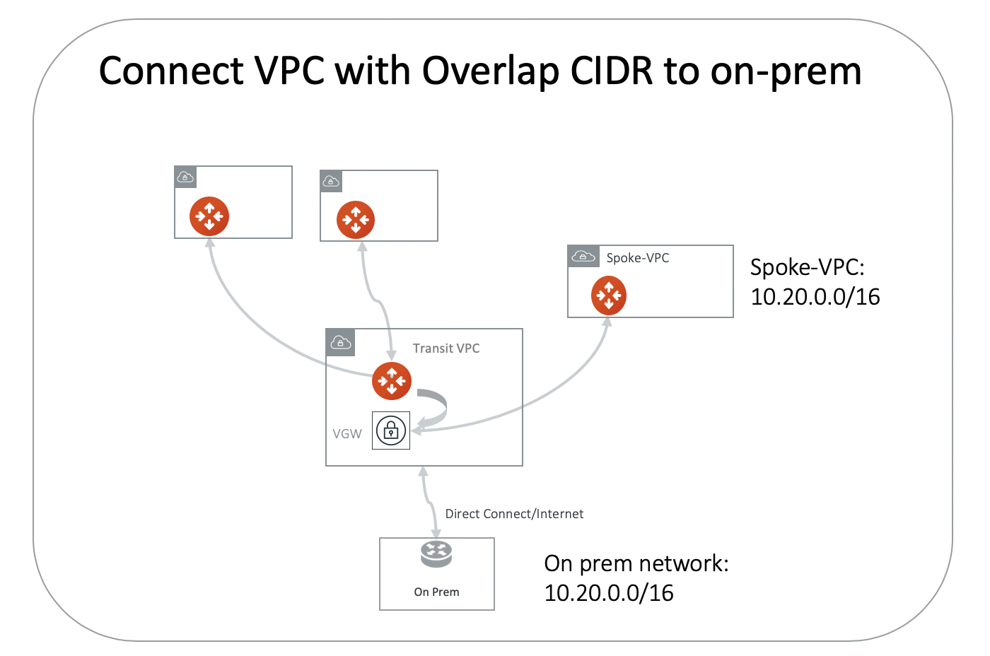 overlap_cidr