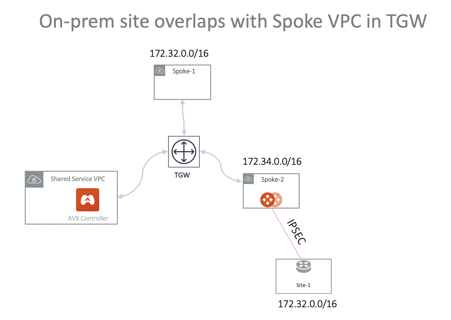 overlap onprem tgw