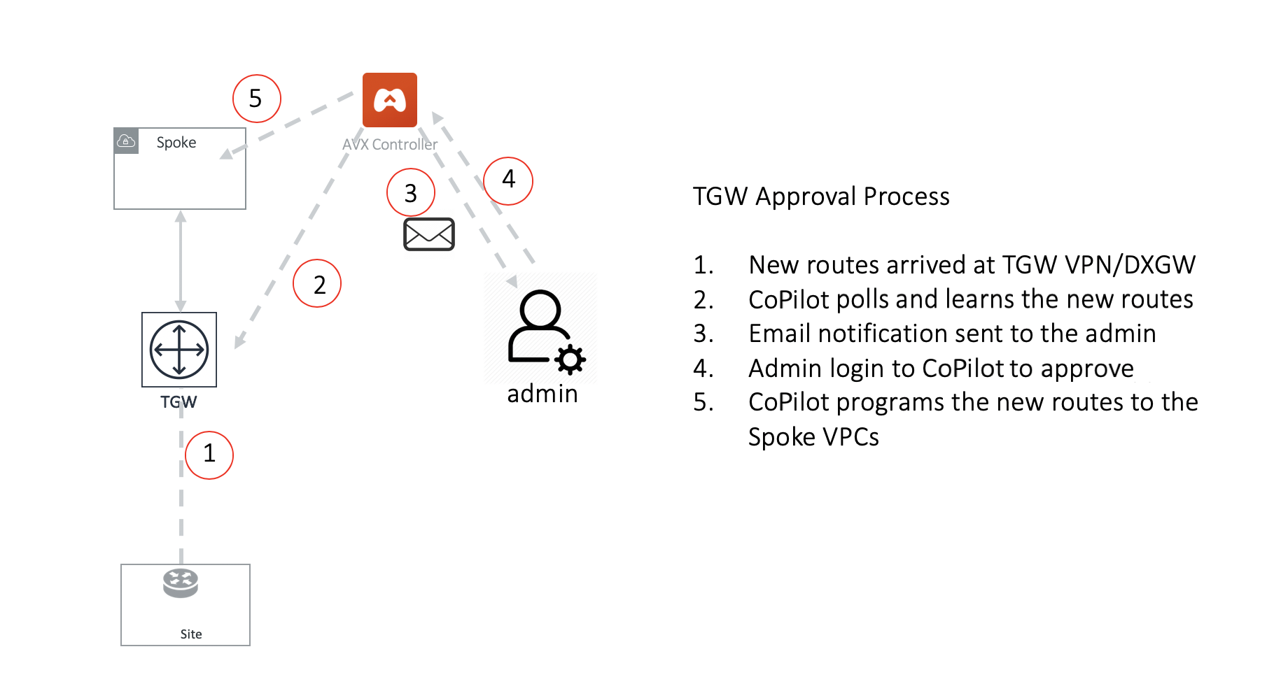 Overview of AWS Transit Gateway Orchestrator Features :: Documentation