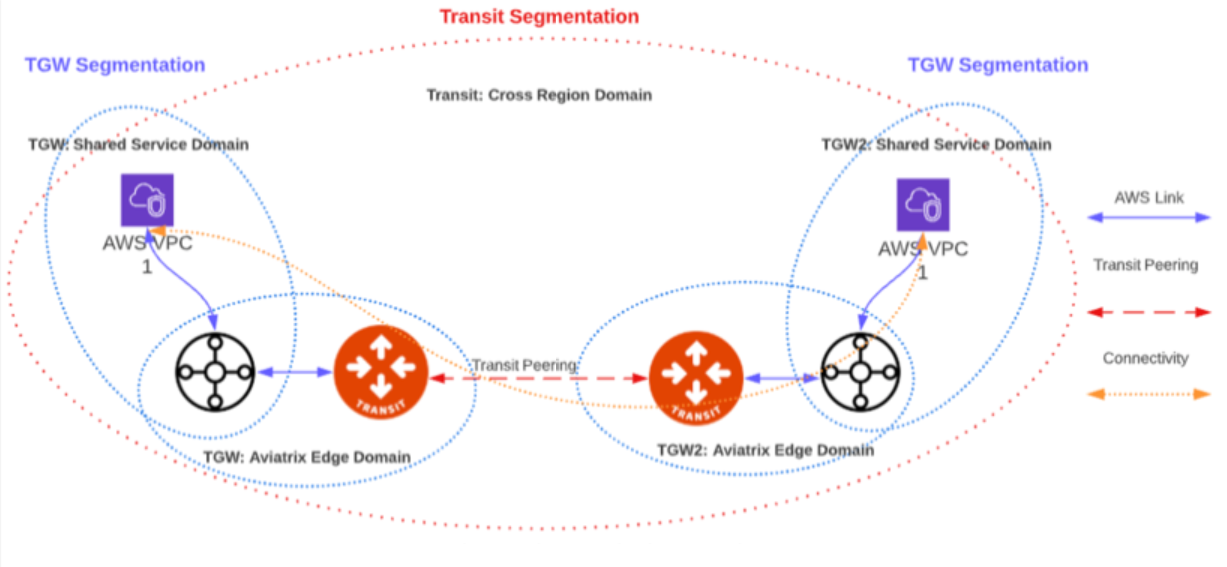 Aviatrix AWS Transit Gateway Orchestrator FAQ :: Documentation