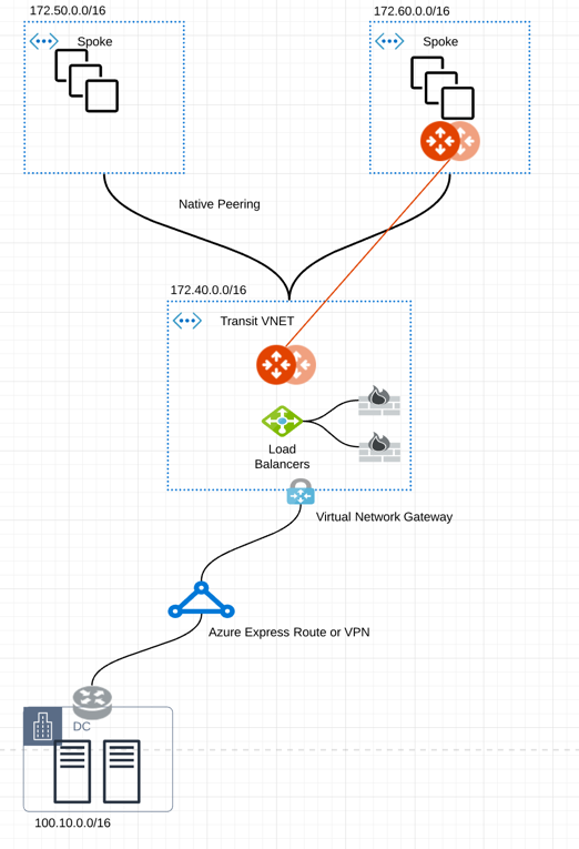 topology_expressroute