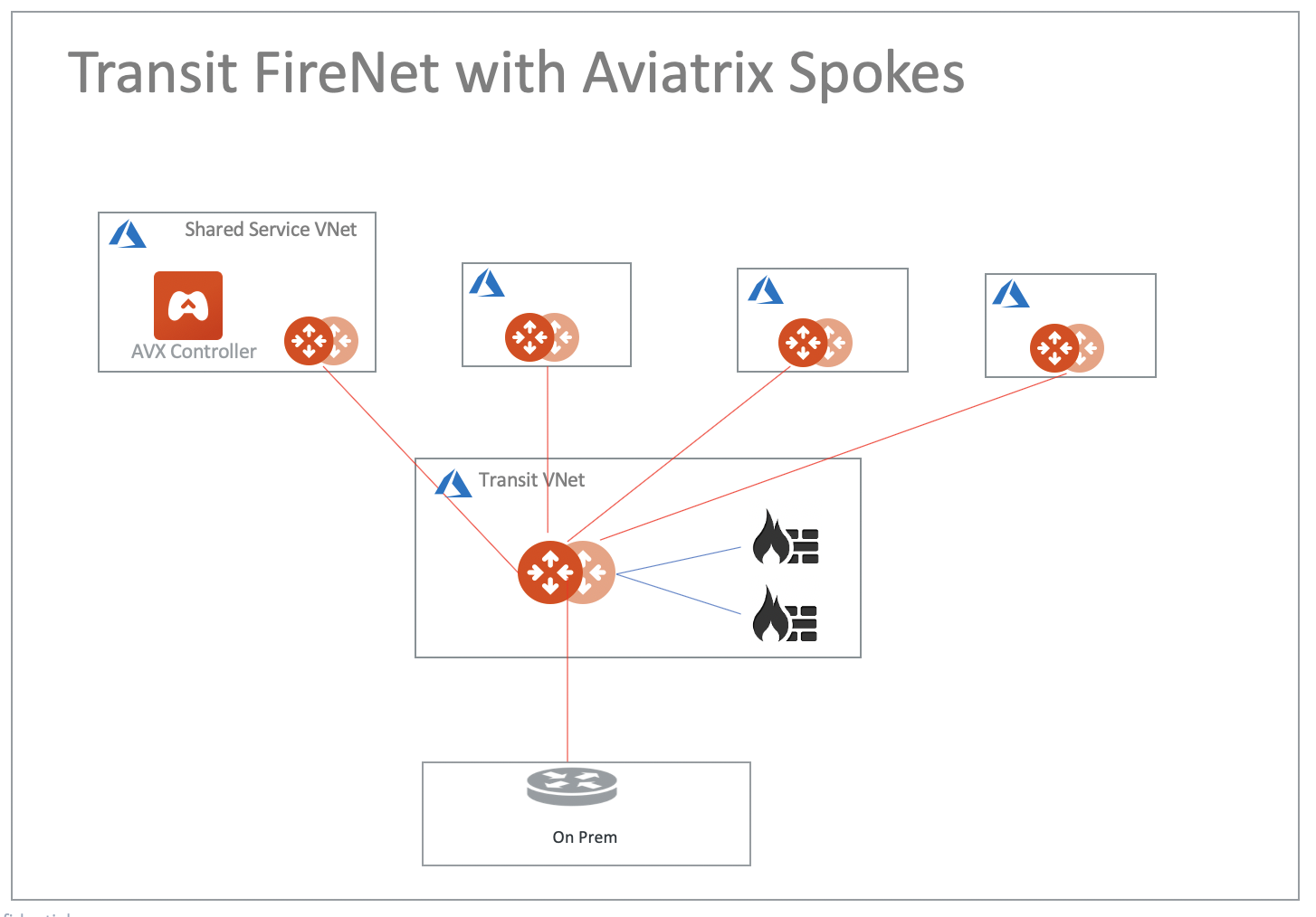 transit_firenet_aviatrix_spokes