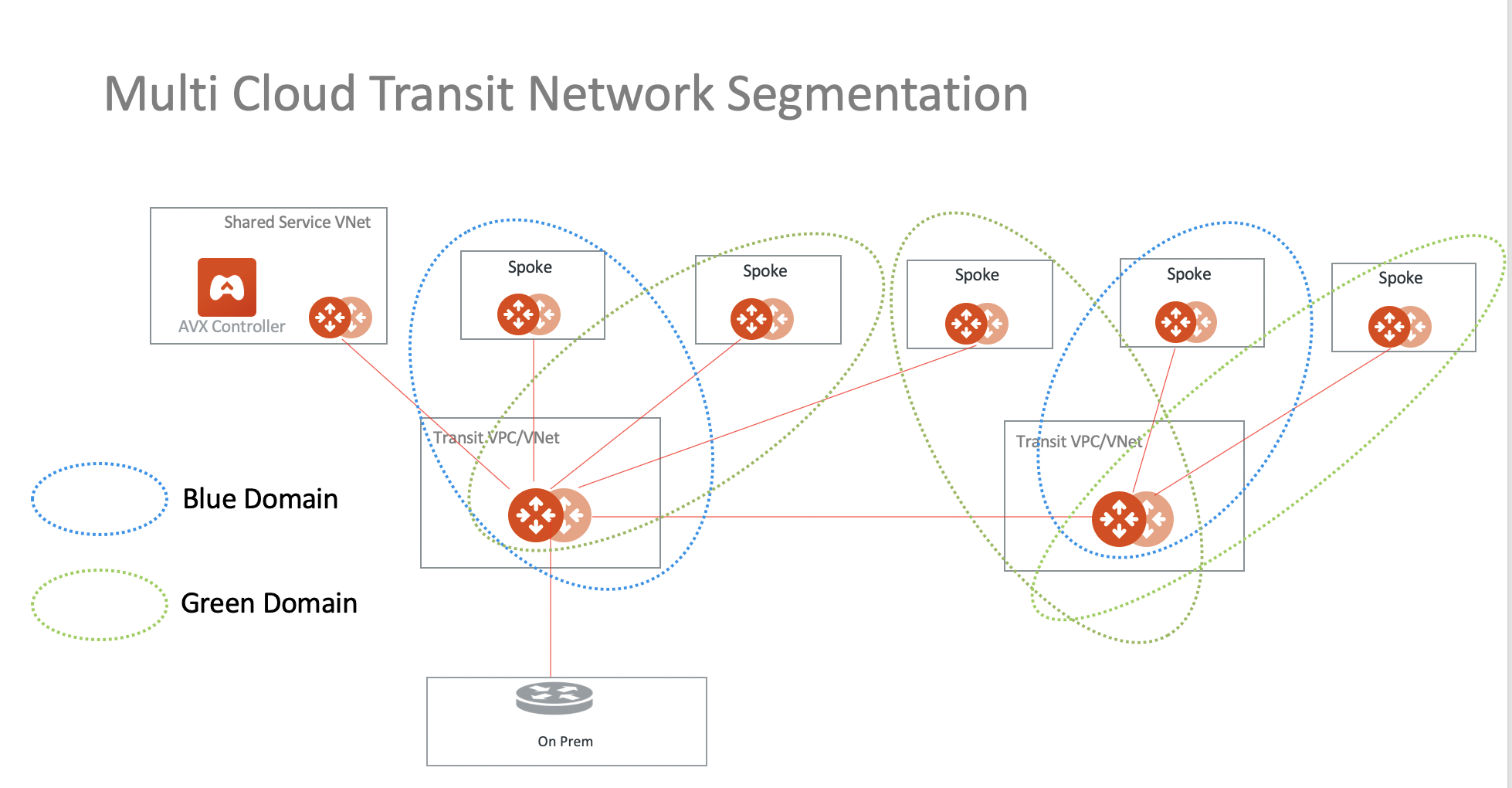 Transit Segmentation