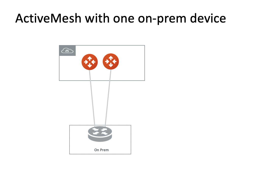 Activemesh One Device