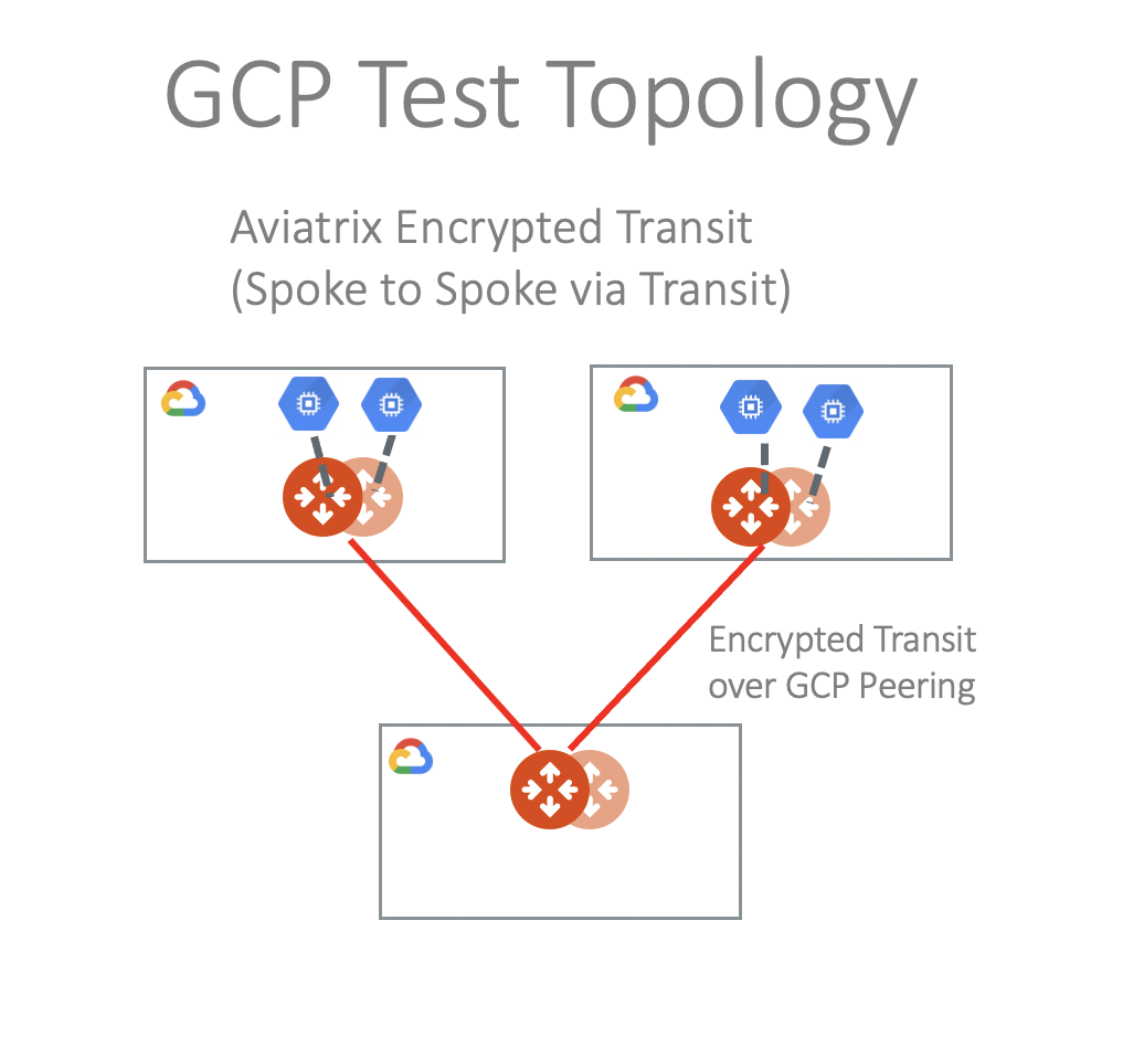 gcp_test_topology