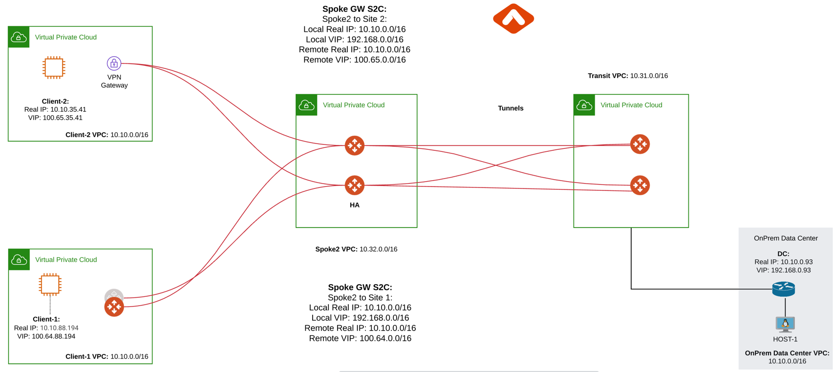 s2c overlapping cidr topology