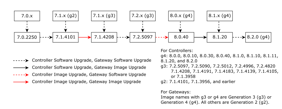 Major Upgrade Paths for Controller and Gateways