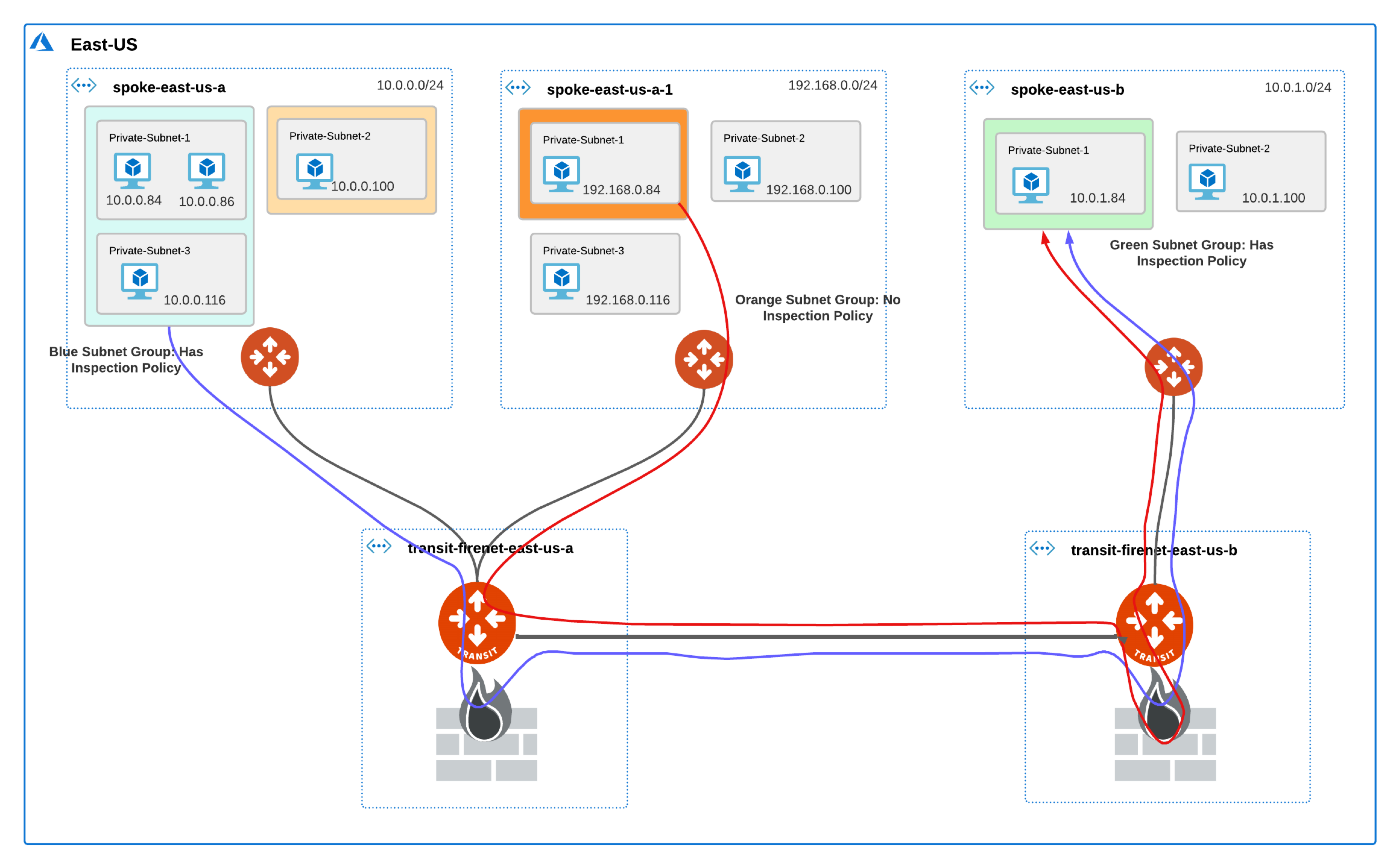 interVNET transit peering