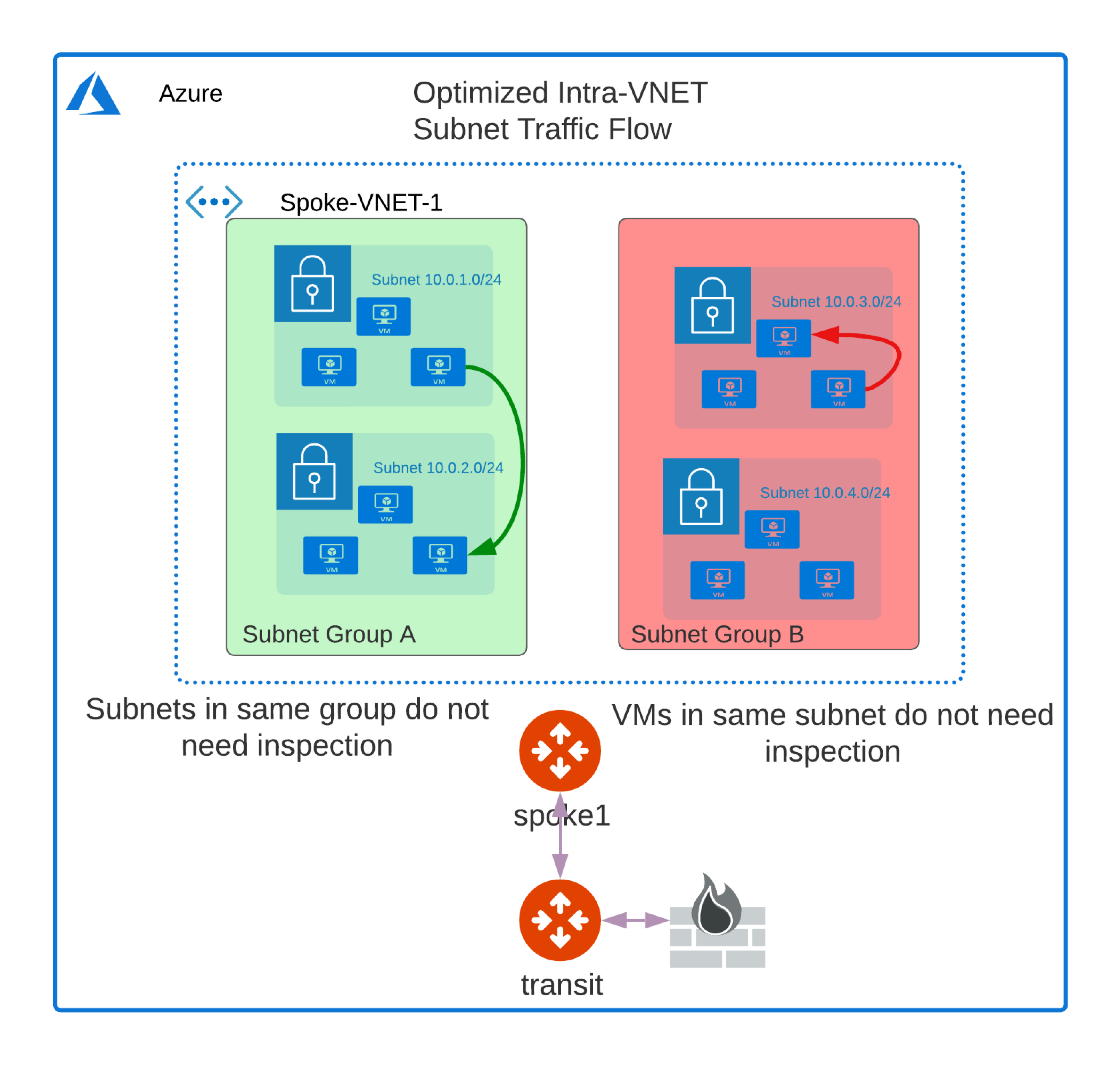 intraVNET vm segmentation