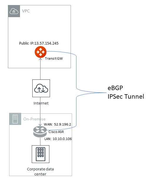 Aviatrix Transit Gateway to External Devices Documentation