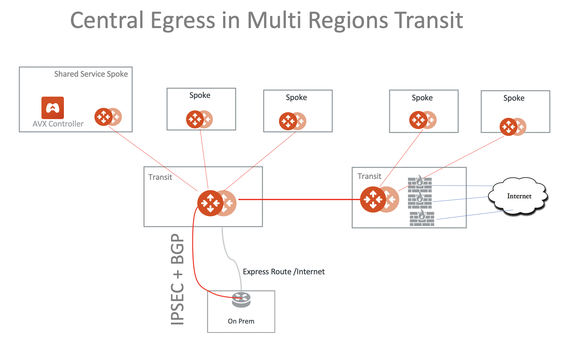 central_egress