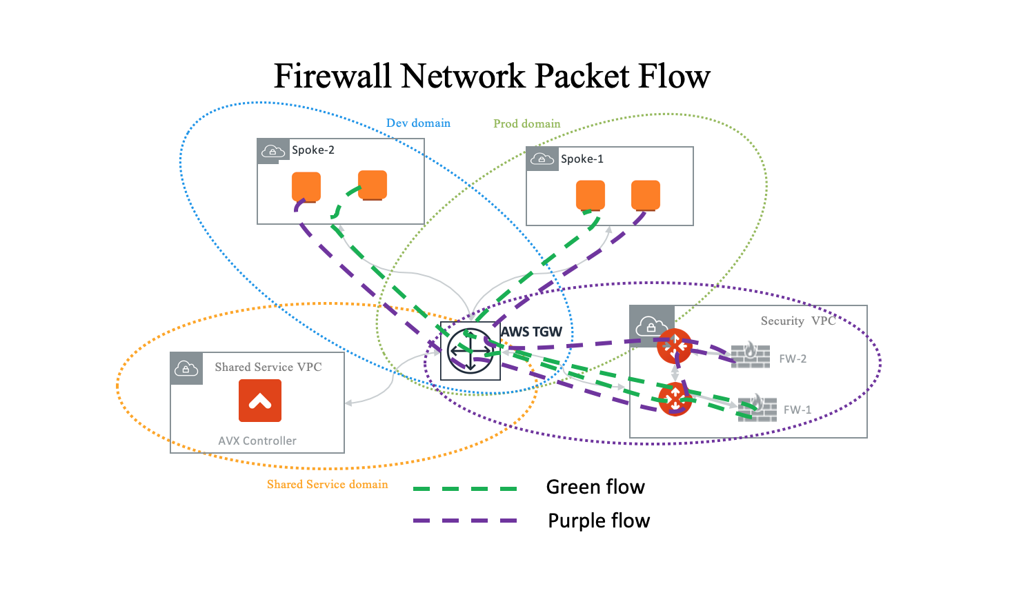 firenet_packet_flow