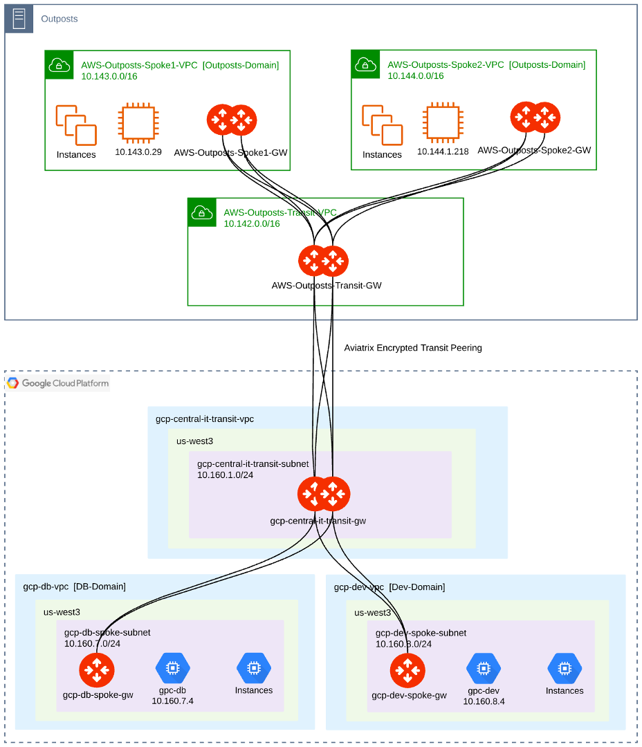 Aviatrix in AWS Outposts Documentation