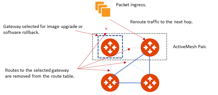 upgrade.gateway.reroute