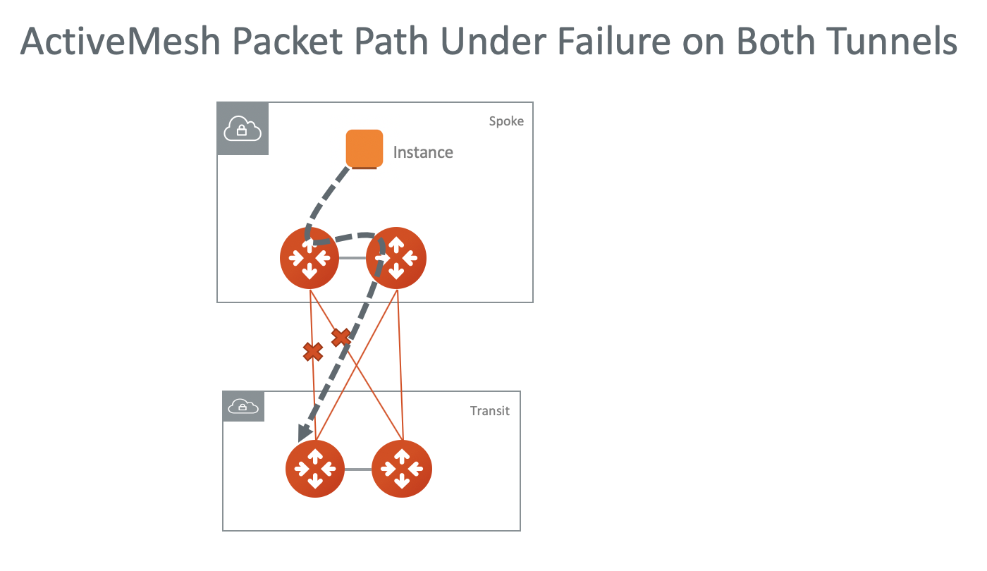 activemesh_tunnel_failures