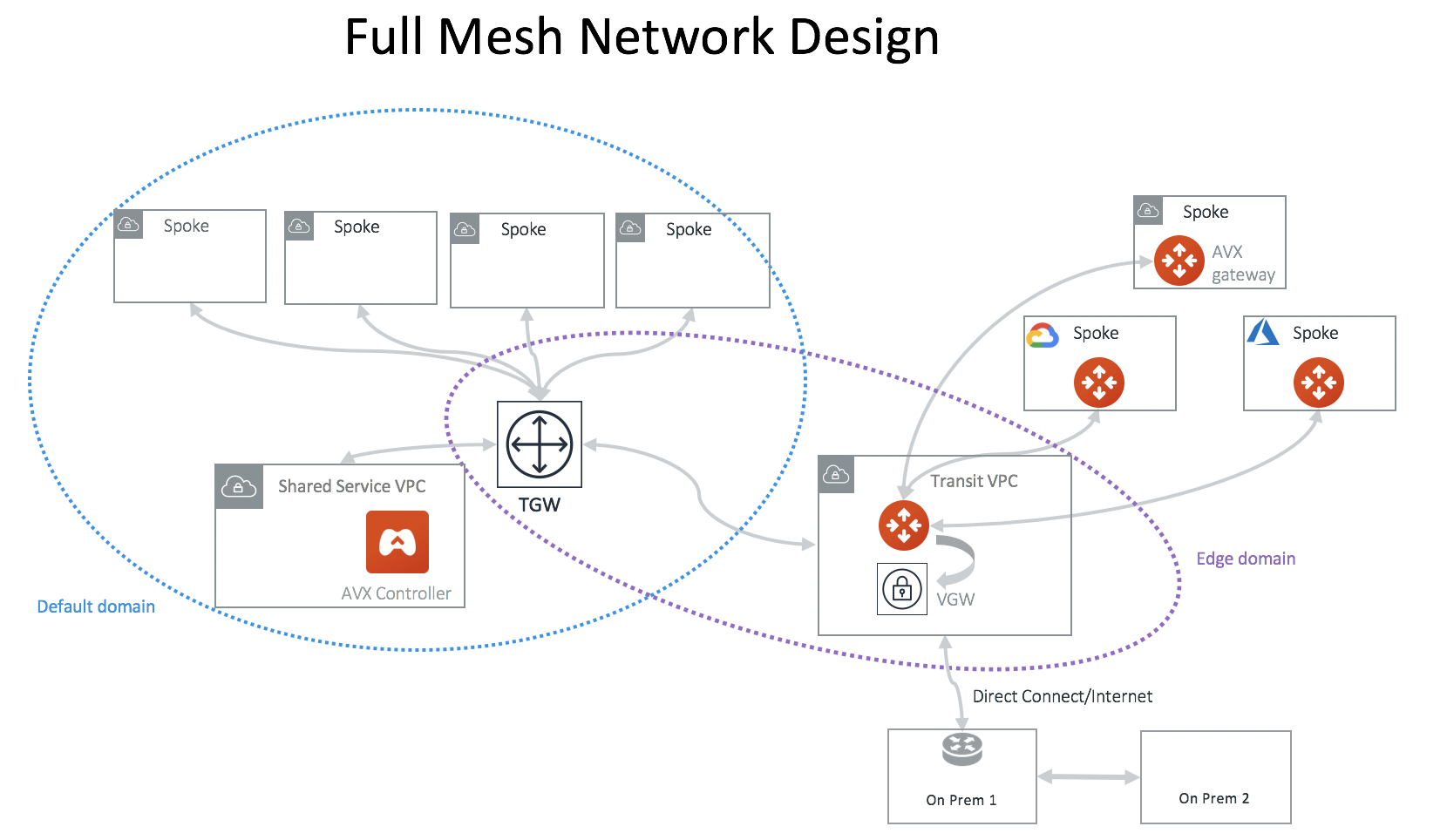 default_domain_design