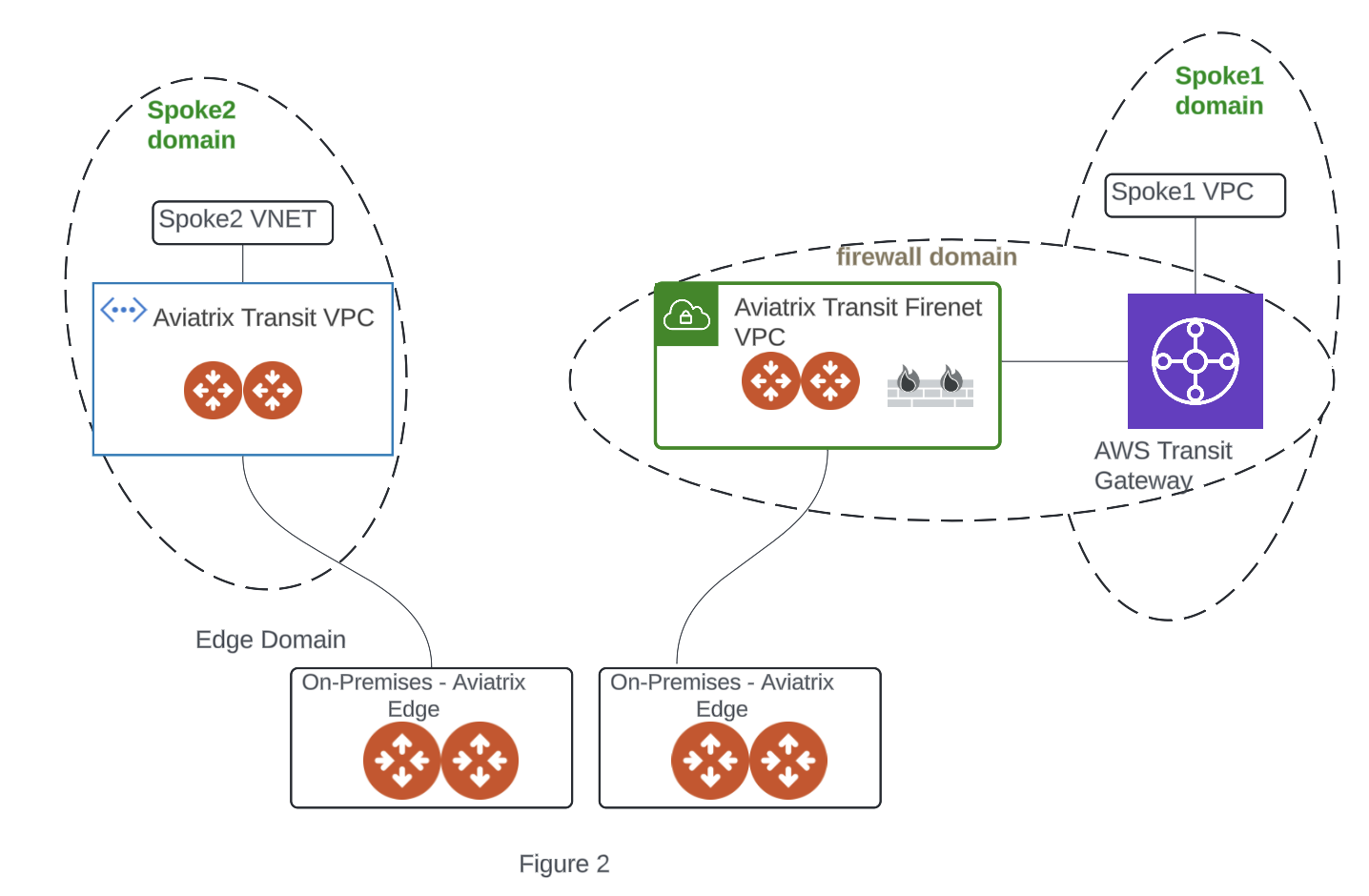 edge aws tgw firenet 2