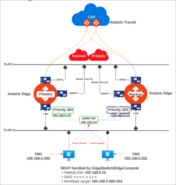 edge single vlan