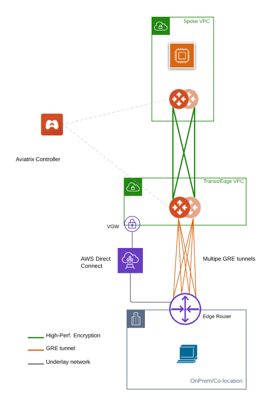 transit_gateway_external_device_bgp_over_gre_diagram