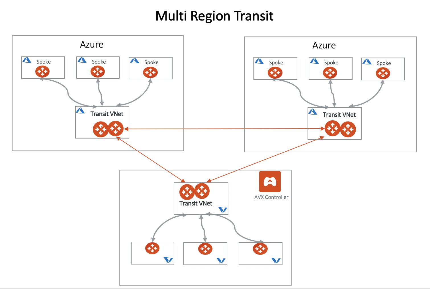 multiregion_azure