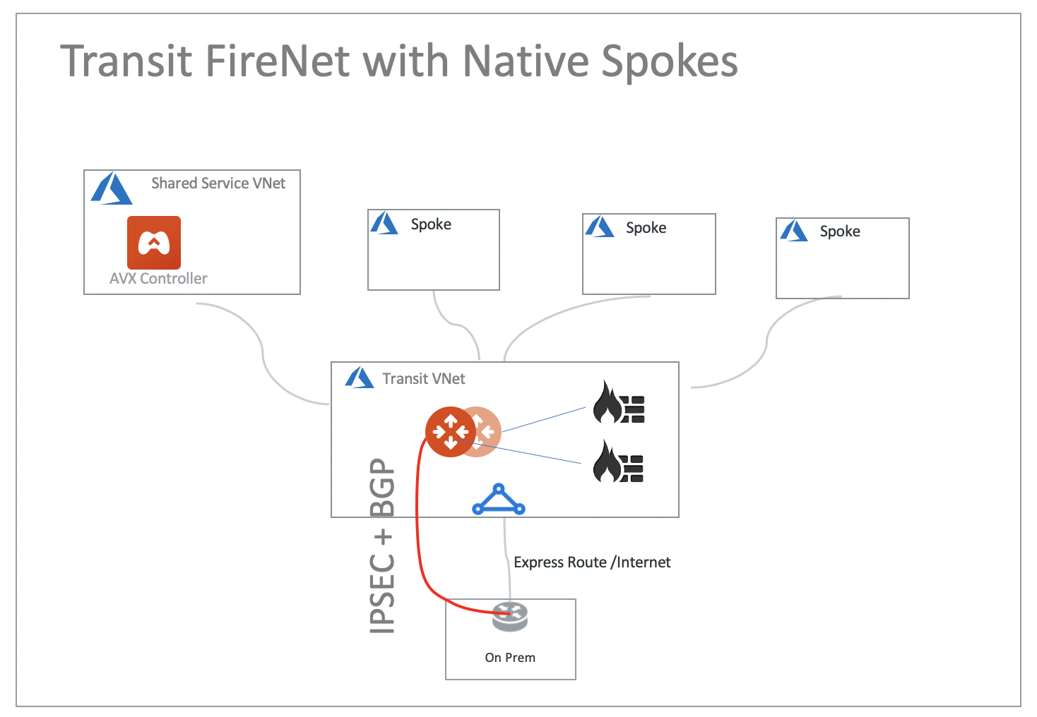 transit_firenet_native_spokes