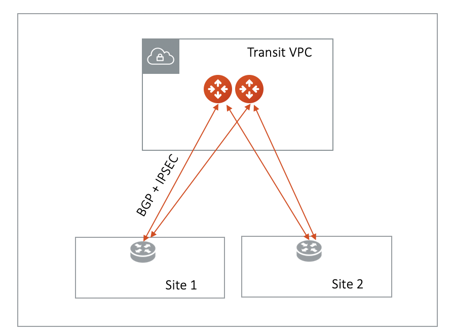 transitgw_internet