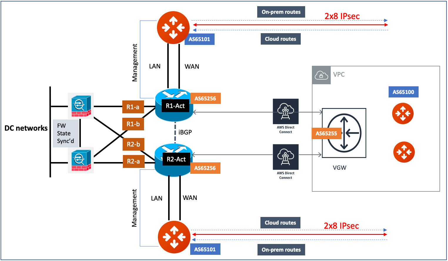 Deployment Dual DX AA