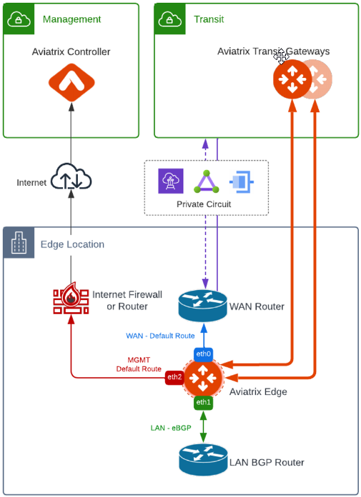 edge_private_network