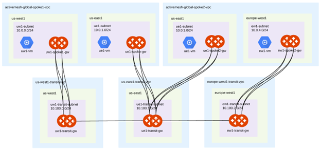 Multi-Region Spoke VPC