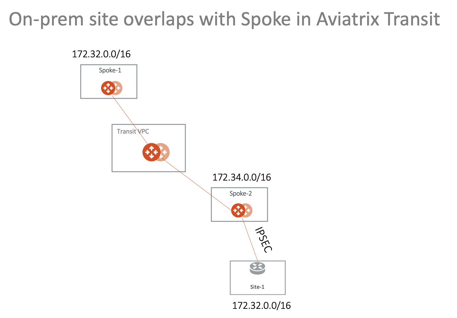 overlap onprem aviatrix transit