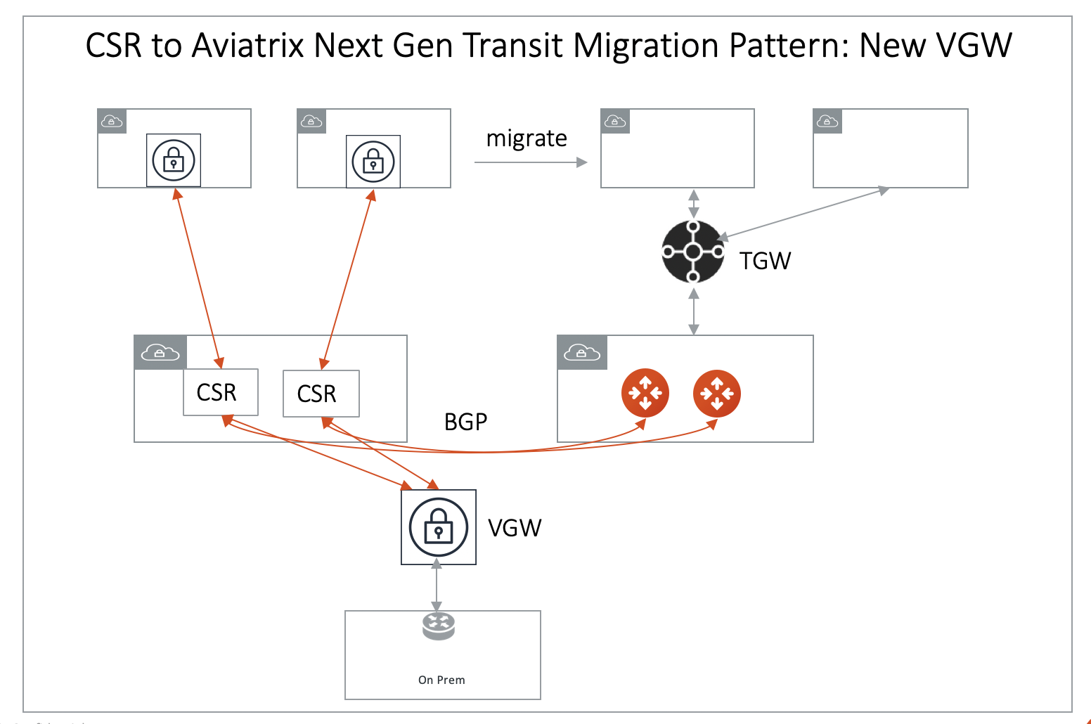 tgw_csr_migrate_pattern2