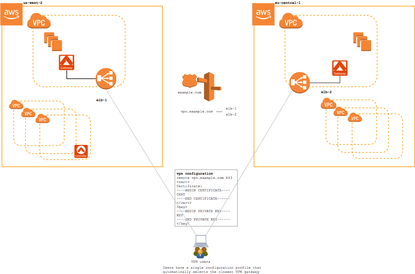 Image with GeoVPN