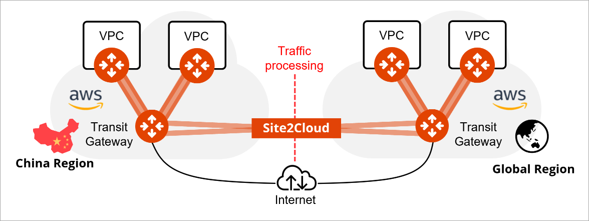 aviatrix_china_site2cloud_internet