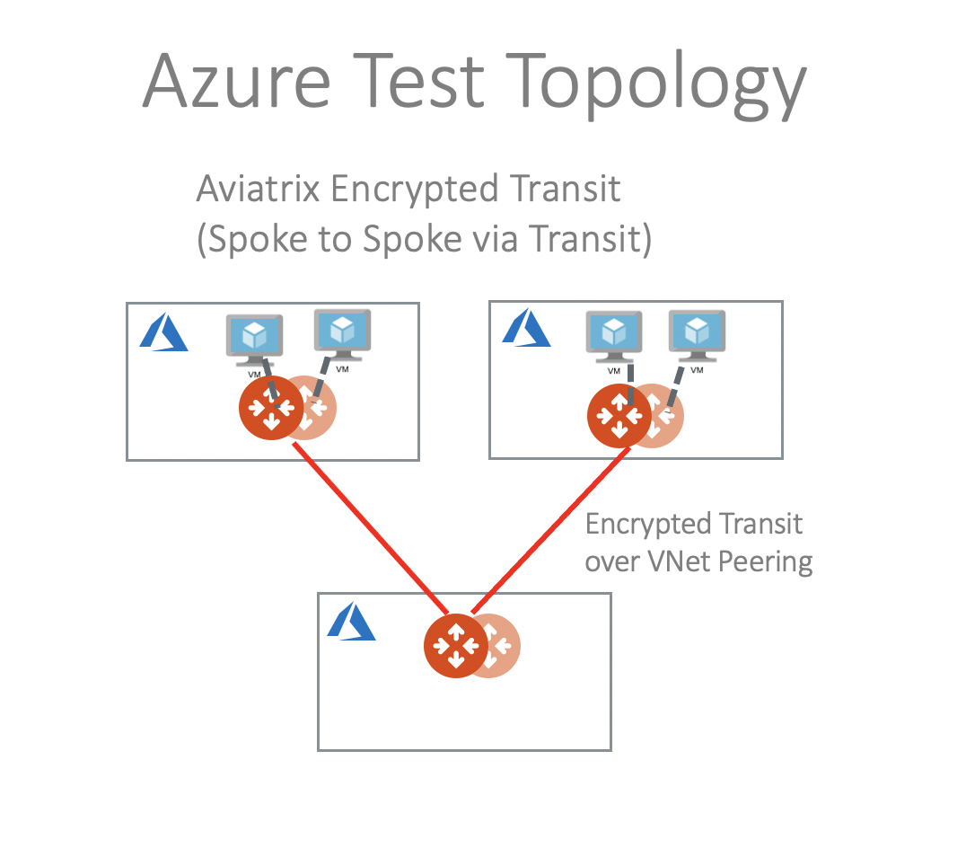 azure_test_topology