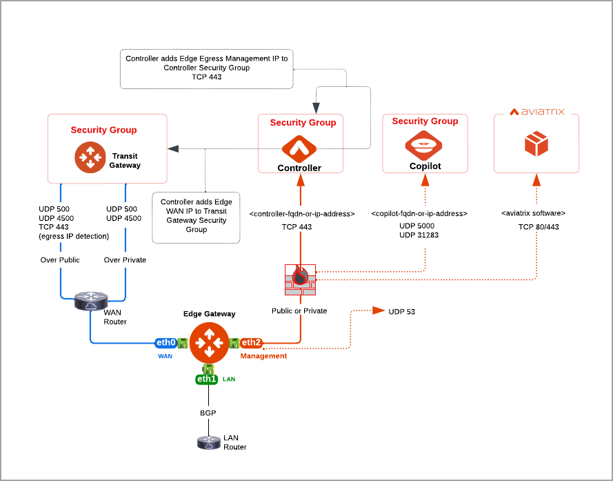 edge network connectivity